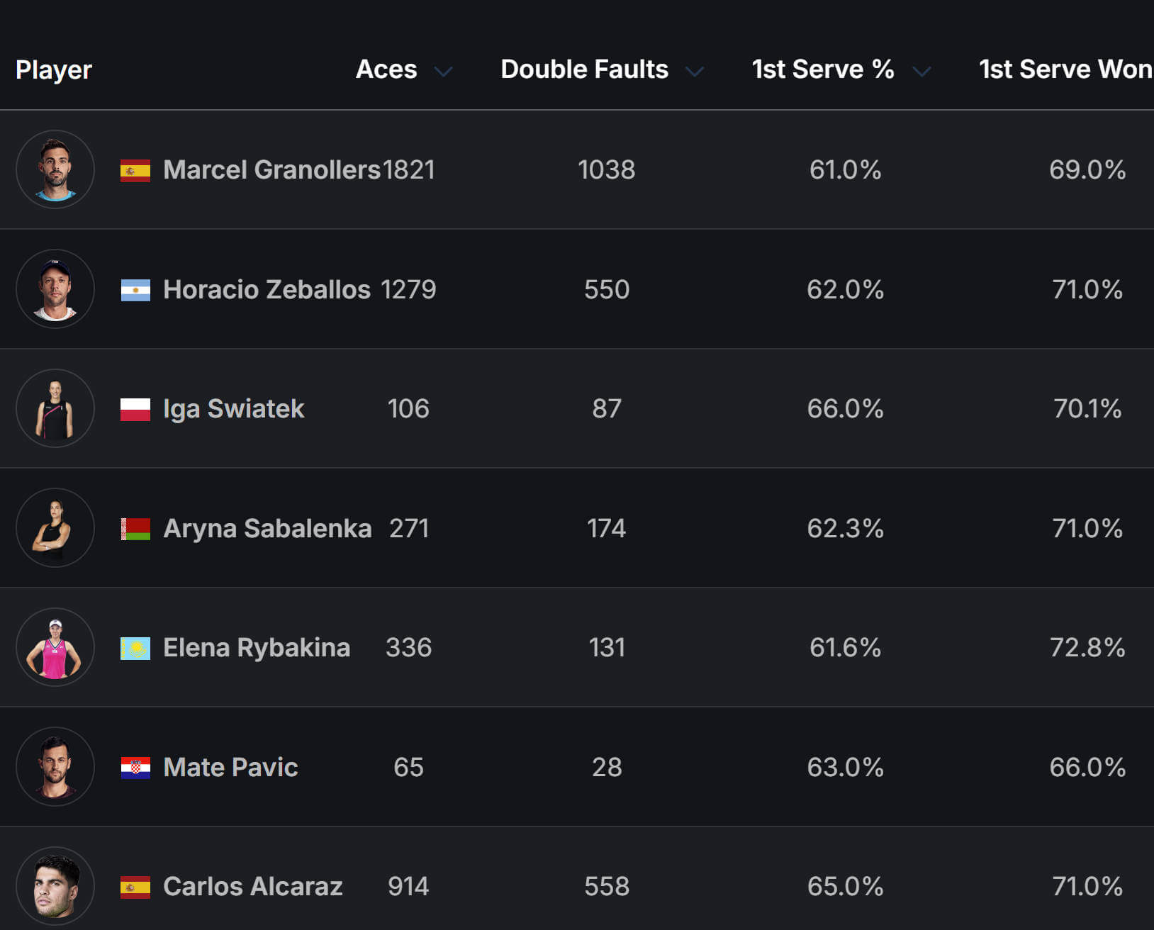 Tennis player stats